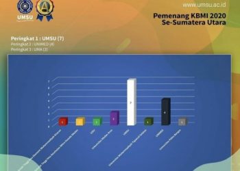 UMSU Terbanyak Raih Hibah KBMI 2020 Se-Sumut