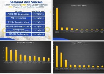 42 Proposal Lolos PKM, UMSU Peringkat 1 PTS Se Sumut