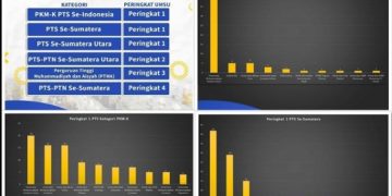 42 Proposal Lolos PKM, UMSU Peringkat 1 PTS Se Sumut