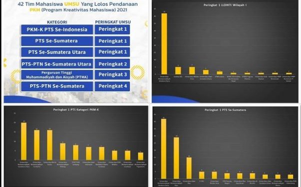 42 Proposal Lolos PKM, UMSU Peringkat 1 PTS Se Sumut