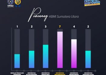 7 Proposal Usaha Mahasiswa UMSU Kembali Lolos di Ajang KBMI 2021