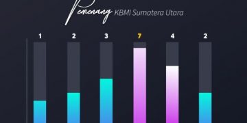 7 Proposal Usaha Mahasiswa UMSU Kembali Lolos di Ajang KBMI 2021