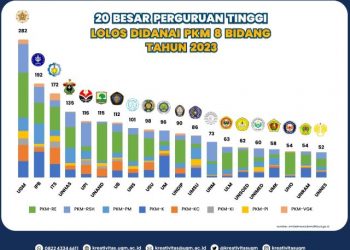Tertinggi PTS Se-Indonesia, UMSU Loloskan 86 Proposal PKM