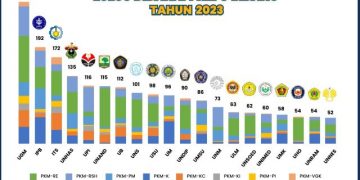Tertinggi PTS Se-Indonesia, UMSU Loloskan 86 Proposal PKM