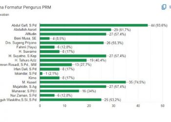 E-Voting Sukses Digunakan pada Musyran Muhammadiyah dan Aisyiyah Ranting Blere 