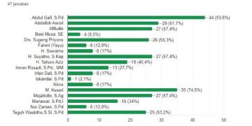 E-Voting Sukses Digunakan pada Musyran Muhammadiyah dan Aisyiyah Ranting Blere 