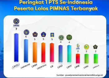 Alhamdulillah, UMSU Peringkat I PTS Terbanyak Lolos Pimnas 2023