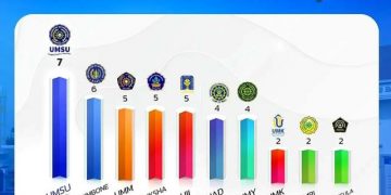 Alhamdulillah, UMSU Peringkat I PTS Terbanyak Lolos Pimnas 2023