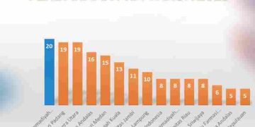 UMSU Loloskan 20 Proposal PKM 2025, Peringkat 1 PTN/PTS se-Sumatera