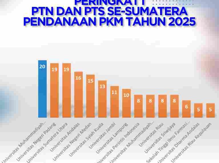 UMSU Loloskan 20 Proposal PKM 2025, Peringkat 1 PTN/PTS se-Sumatera