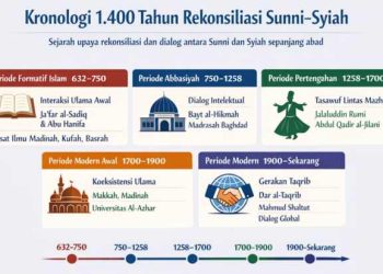 Sejarah 1400 Tahun Upaya Rekonsiliasi Sunni-Syiah yang Terlupakan
