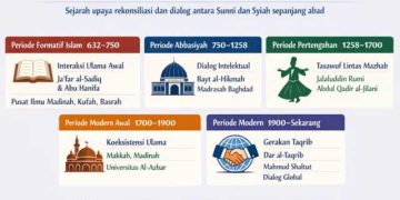 Sejarah 1400 Tahun Upaya Rekonsiliasi Sunni-Syiah yang Terlupakan