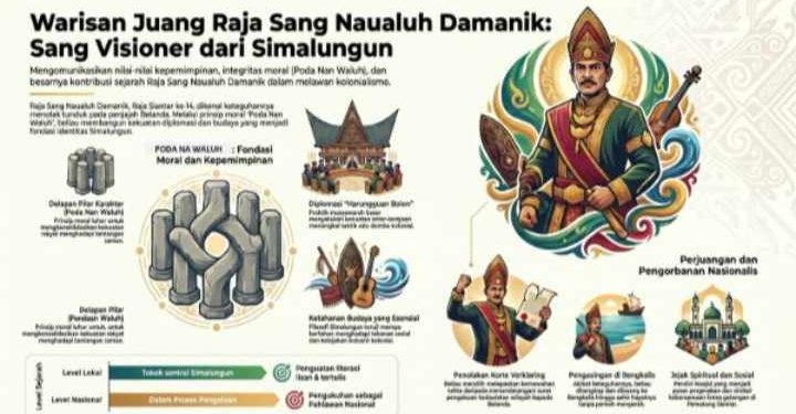 Haul ke-112 Raja Sang Naualuh Damanik Digelar di Masjid Raya Pematangsiantar, Siregar: Warisan Moral Simalungun Relevan untuk Krisis Kepemimpinan Hari Ini